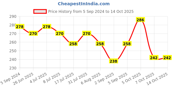 myntra.com VOLO Set Of 2 Creme Matte Lipstick - 3.5 g Each - Light Peach - 632 & Dark Peach -637 volo Price History Graph from 5 Sep 2024 to 14 Oct 2025