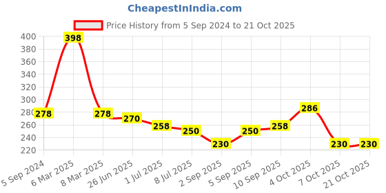myntra.com VOLO Set Of 2 Creme Matte Lipstick - 3.5 g Each - Plum-636 & Red - 643 volo Price History Graph from 5 Sep 2024 to 19 Oct 2025