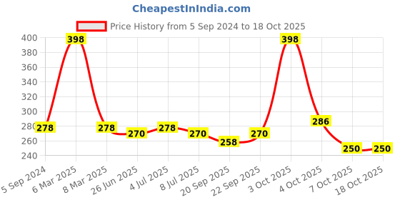 myntra.com VOLO Set Of 2 Creme Matte Lipstick - 3.5 g Each - Shades 631-639 volo Price History Graph from 5 Sep 2024 to 18 Oct 2025