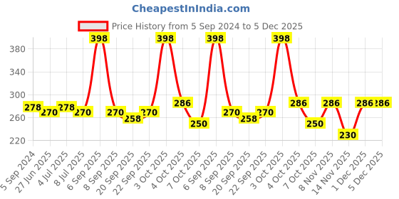 myntra.com VOLO Set Of 2 Creme Matte Lipstick - 3.5 g Each - Shades 635 & 643 volo Price History Graph from 5 Sep 2024 to 4 Dec 2025