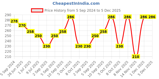 myntra.com VOLO Set Of 2 Creme Matte Lipstick 3.5g Each - Coral 636-Plum 639 volo Price History Graph from 5 Sep 2024 to 5 Dec 2025