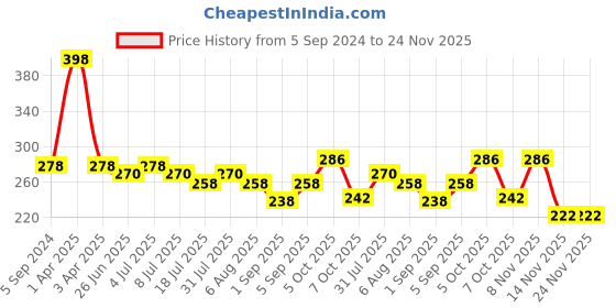 myntra.com VOLO Set Of 2 Creme Matte Lipstick 3.5g Each - Coral 639-Magenta 645 volo Price History Graph from 5 Sep 2024 to 24 Nov 2025