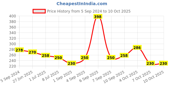 myntra.com VOLO Set Of 2 Creme Matte Lipstick 3.5g Each - Dark Peach 635- Chocolate 637 volo Price History Graph from 5 Sep 2024 to 10 Oct 2025
