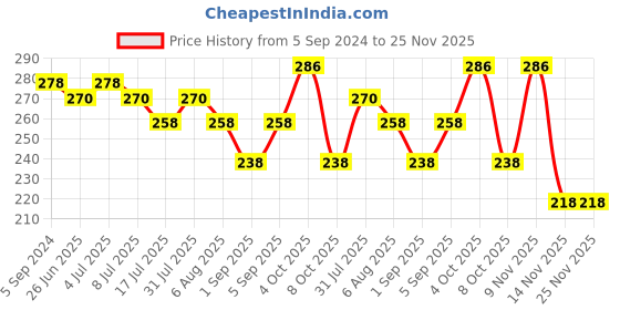myntra.com VOLO Set Of 2 Creme Matte Lipstick-3.5g Each Light Peach- 632- Maroon- 642 volo Price History Graph from 5 Sep 2024 to 24 Nov 2025