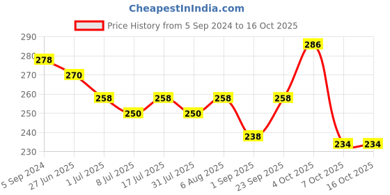 myntra.com VOLO Set Of 2 Creme Matte Lipstick 3.5g Each - Light Peach 632-Pink 641 volo Price History Graph from 5 Sep 2024 to 16 Oct 2025