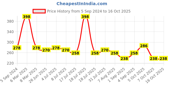 myntra.com VOLO Set Of 2 Creme Matte Lipstick 3.5g Each - Light Peach 632-Red 643 volo Price History Graph from 5 Sep 2024 to 15 Oct 2025