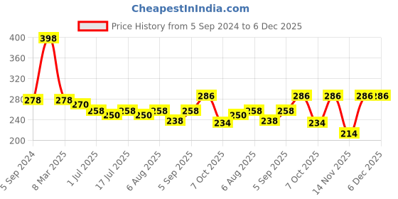 myntra.com VOLO Set Of 2 Creme Matte Lipstick 3.5g Each - Magenta 631-Cherry 645 volo Price History Graph from 5 Sep 2024 to 6 Dec 2025