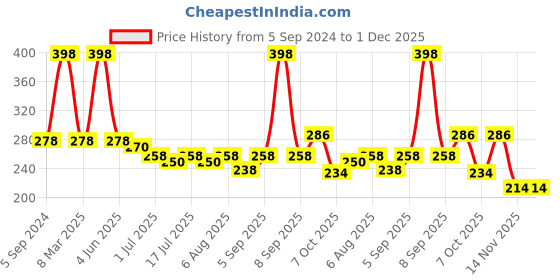 myntra.com VOLO Set Of 2 Creme Matte Lipstick 3.5g Each - Maroon 635-Chocolate 642 volo Price History Graph from 5 Sep 2024 to 30 Nov 2025