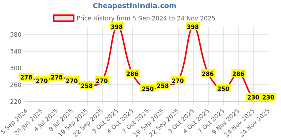 myntra.com VOLO Set Of 2 Creme Matte Lipstick 3.5g Each - Pink 635-Chocolate 641 volo Price History Graph from 5 Sep 2024 to 23 Nov 2025