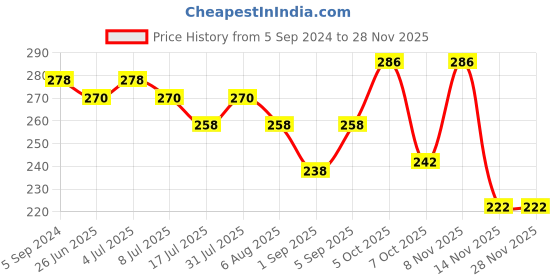 myntra.com VOLO Set Of 2 Creme Matte Lipstick 3.5g Each - Pink 641-Passion Pink 644 volo Price History Graph from 5 Sep 2024 to 27 Nov 2025