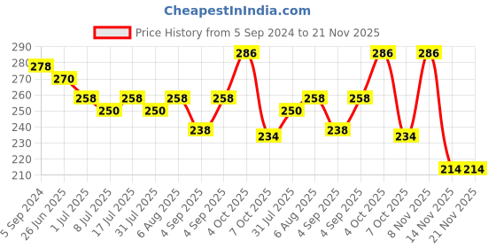 myntra.com VOLO Set Of 2 Creme Matte Lipstick 3.5g Each - Plum 632-Light Peach 636 volo Price History Graph from 5 Sep 2024 to 21 Nov 2025
