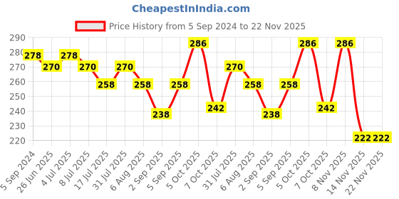 myntra.com VOLO Set Of 2 Creme Matte Lipstick 3.5g Each - Plum 633-Peach 636 volo Price History Graph from 5 Sep 2024 to 22 Nov 2025
