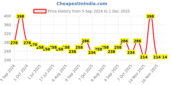 myntra.com VOLO Set Of 2 Creme Matte Lipstick 3.5g Each - Plum 636-Purple 648 volo Price History Graph from 5 Sep 2024 to 30 Nov 2025