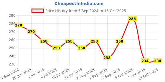 myntra.com VOLO Set Of 2 Creme Matte Lipstick-3.5g Each-Purple643- Red648 volo Price History Graph from 5 Sep 2024 to 12 Oct 2025