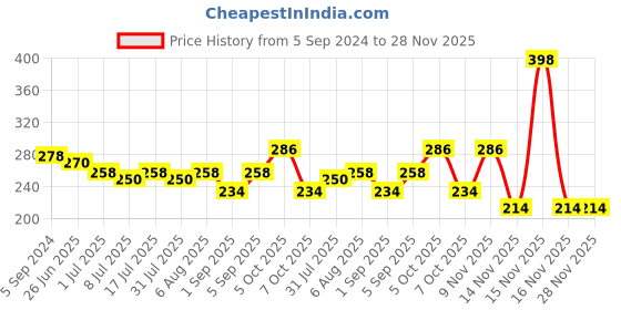 myntra.com VOLO Set Of 2 Creme Matte Lipstick 3.5g Each - Red 643-Passion Pink 644 volo Price History Graph from 5 Sep 2024 to 28 Nov 2025
