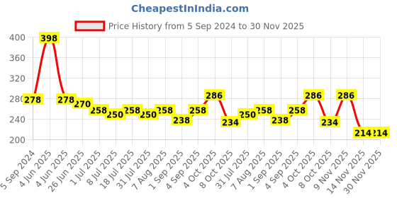 myntra.com VOLO Set Of 2 Creme Matte Lipstick 3.5g Each - Tomato Red 640-Orange 649 volo Price History Graph from 5 Sep 2024 to 30 Nov 2025