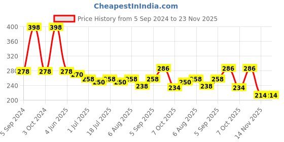myntra.com VOLO Set Of 2 Creme Matte Lipstick 3.5g Each -Tomato Red 640- Passion Pink 644 volo Price History Graph from 5 Sep 2024 to 23 Nov 2025
