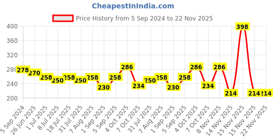 myntra.com VOLO Set Of 2 Creme Matte Lipstick 3.5g Each - Tomato Red 640-Wine 647 volo Price History Graph from 5 Sep 2024 to 22 Nov 2025