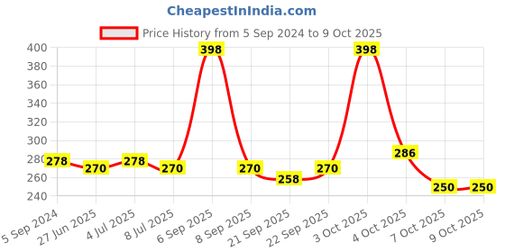 myntra.com VOLO Set Of 2 Creme Matte Lipstick - 7 g Each - Shades 636 & 638 volo Price History Graph from 5 Sep 2024 to 9 Oct 2025