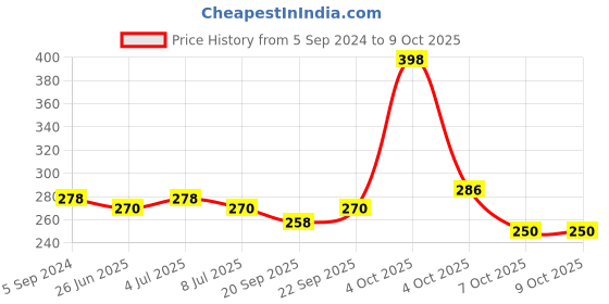myntra.com VOLO Set Of 2 Creme Matte Lipstick With Vitamin E-3.5 g Each- Magenta- 643 - Red-645 volo Price History Graph from 5 Sep 2024 to 9 Oct 2025