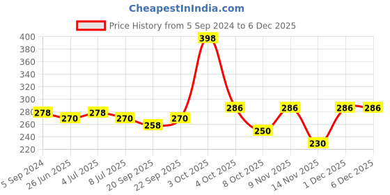 myntra.com VOLO Set Of 2 Creme Matte Lipstick With Vitamin E-3.5 g Each-Orange-647-Wine-649 volo Price History Graph from 5 Sep 2024 to 5 Dec 2025