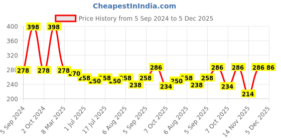 myntra.com VOLO Set Of 2 Creme Matte Lipstick With Vitamin E-3.5g Each-Magenta-634-Coffee-645 volo Price History Graph from 5 Sep 2024 to 5 Dec 2025