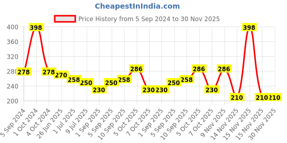 myntra.com VOLO Set Of 2 Creme Matte Lipsticks 3.5 g Each - Magenta 645 & Purple 648 volo Price History Graph from 5 Sep 2024 to 29 Nov 2025