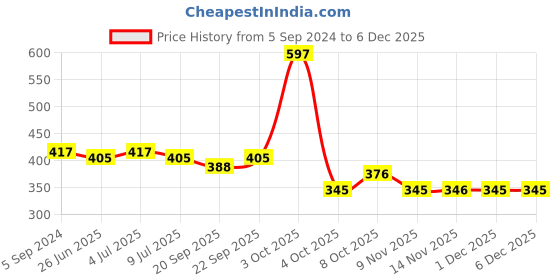 myntra.com VOLO Set Of 3 Creme Matte Lipstick - 3.5 g Each-638 - Coral 639 - Tomato Red 642 - Maroon volo Price History Graph from 5 Sep 2024 to 5 Dec 2025