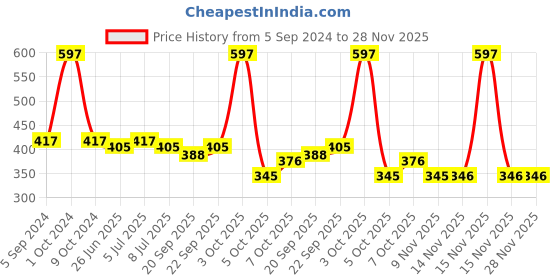myntra.com VOLO Set Of 3 Creme Matte Lipstick-3.5 g Each-639-Coral 640-Tomato Red 643-Red volo Price History Graph from 5 Sep 2024 to 27 Nov 2025