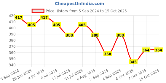 myntra.com VOLO Set Of 3 Creme Matte Lipstick - 3.5 g Each - Cherry 631 - Light Peach 632 - Red 643 volo Price History Graph from 5 Sep 2024 to 15 Oct 2025