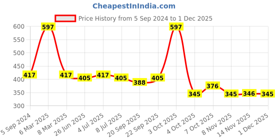 myntra.com VOLO Set Of 3 Creme Matte Lipstick - 3.5 g Each - Coral 635 - Plum 636 - Chocolate 639 volo Price History Graph from 5 Sep 2024 to 30 Nov 2025