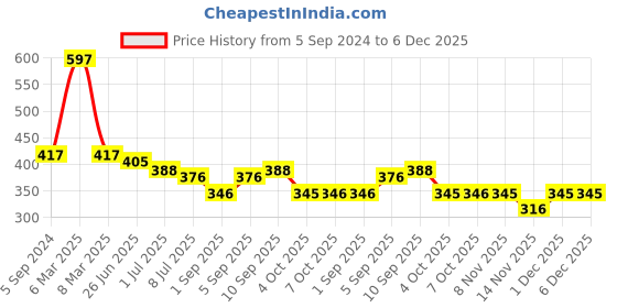 myntra.com VOLO Set Of 3 Creme Matte Lipstick  3.5 g Each - Shades 631 632 & 637 volo Price History Graph from 5 Sep 2024 to 6 Dec 2025