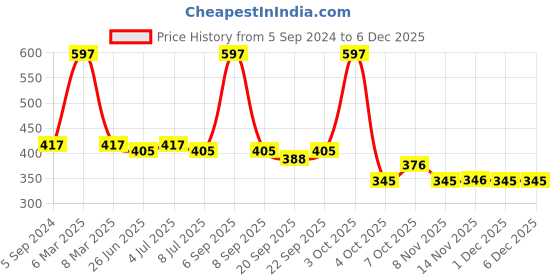 myntra.com VOLO Set Of 3 Creme Matte Lipstick  3.5 g Each - Shades 635, 636 & 642 volo Price History Graph from 5 Sep 2024 to 5 Dec 2025