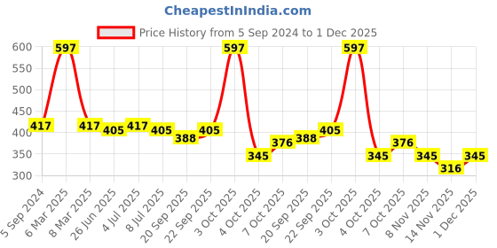 myntra.com VOLO Set Of 3 Creme Matte Lipstick - 3.5 g Each - Shades 636-637-645 volo Price History Graph from 5 Sep 2024 to 30 Nov 2025