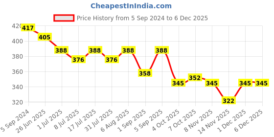 myntra.com VOLO Set Of 3 Creme Matte Lipstick 3.5g Each- Cherry 631-Light Peach 632-Pink 641 volo Price History Graph from 5 Sep 2024 to 5 Dec 2025