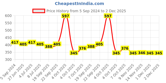 myntra.com VOLO Set Of 3 Creme Matte Lipstick 3.5g Each - Chocolate 635-Plum 636-Wine 647 volo Price History Graph from 5 Sep 2024 to 1 Dec 2025