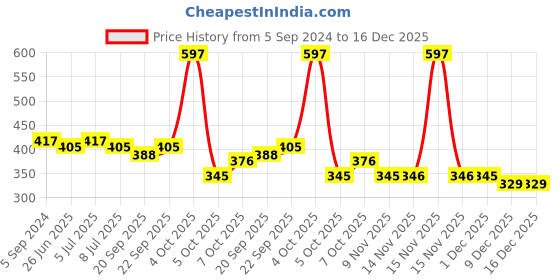 myntra.com VOLO Set Of 3 Creme Matte Lipstick 3.5g Each - Coral 639-Tomato Red 640-Magenta 645 volo Price History Graph from 5 Sep 2024 to 16 Dec 2025
