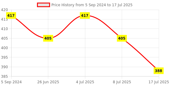 myntra.com VOLO Set Of 3 Creme Matte Lipstick 3.5g Each - Peach 632-Light Peach 633-Orange 649 volo Price History Graph from 5 Sep 2024 to 17 Jul 2025
