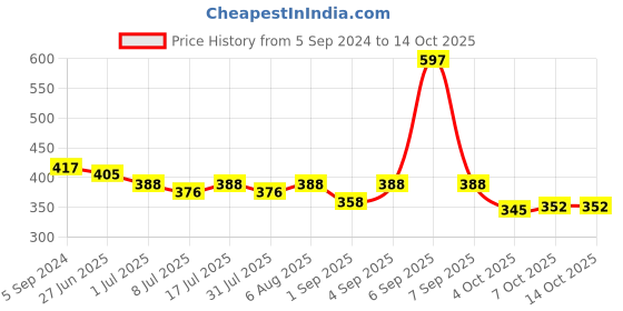 myntra.com VOLO Set Of 3 Creme Matte Lipstick 3.5g Each - Peach 632-Light Peach 633-Passion Pink 644 volo Price History Graph from 5 Sep 2024 to 14 Oct 2025