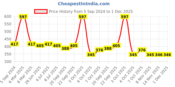 myntra.com VOLO Set Of 3 Creme Matte Lipstick 3.5g Each - Peach 633-Red 634-Coffee 643 volo Price History Graph from 5 Sep 2024 to 30 Nov 2025
