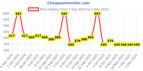 myntra.com VOLO Set Of 3 Creme Matte Lipstick- 3.5g Each Plum- 636- Dark Peach- 637-Passion Pink-644 volo Price History Graph from 5 Sep 2024 to 5 Dec 2025