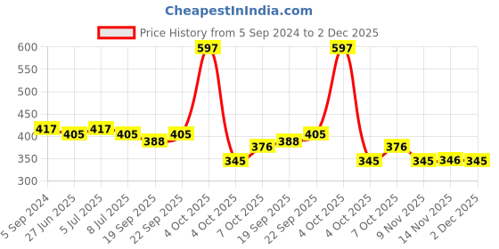 myntra.com VOLO Set Of 3 Creme Matte Lipstick 3.5g Each - Plum 636-Dark Peach 637-Wine 647 volo Price History Graph from 5 Sep 2024 to 2 Dec 2025