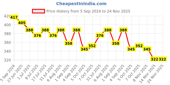 myntra.com VOLO Set Of 3 Creme Matte Lipstick- 3.5g Each Tomato Red 636 -Plum 637 -Dark Peach 640 volo Price History Graph from 5 Sep 2024 to 24 Nov 2025