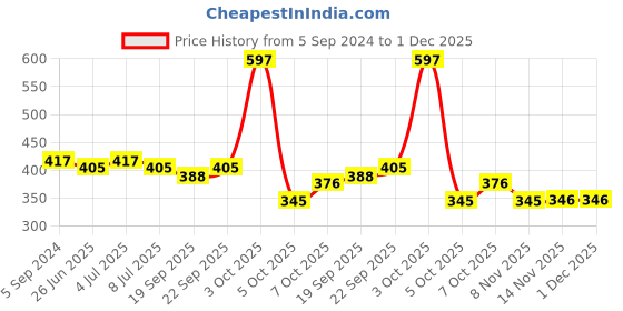myntra.com VOLO Set Of 3 Creme Matte Lipstick- 3.5g- Magenta-Peach- Light Peach-632-633-645 volo Price History Graph from 5 Sep 2024 to 30 Nov 2025
