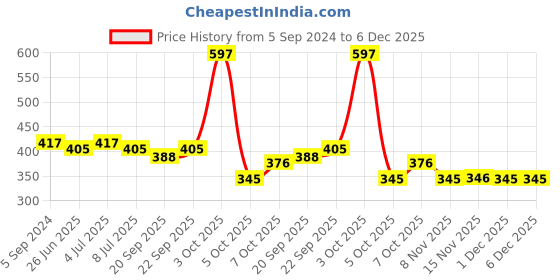 myntra.com VOLO Set Of 3 Creme Matte Lipsticks - 3.5 g Each - Coral 638-Wine 639-Rose Pink 647 volo Price History Graph from 5 Sep 2024 to 5 Dec 2025