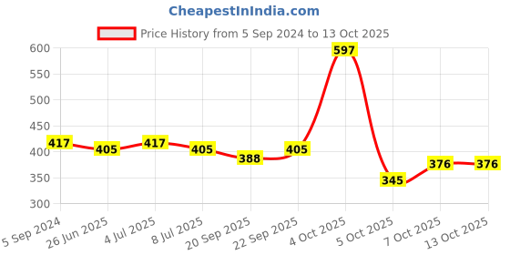 myntra.com VOLO Set Of 3 Creme Matte Lipsticks 3.5 g Each - Red 642-Maroon 643-Orange 649 volo Price History Graph from 5 Sep 2024 to 12 Oct 2025