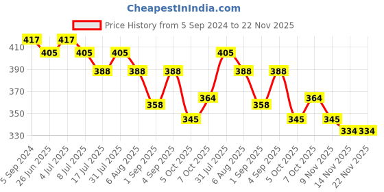 myntra.com VOLO Set Of 3 Creme Matte Lipsticks - 3.5g Each - Red 637 -Dark Peach 638 - Rose Pink 643 volo Price History Graph from 5 Sep 2024 to 22 Nov 2025