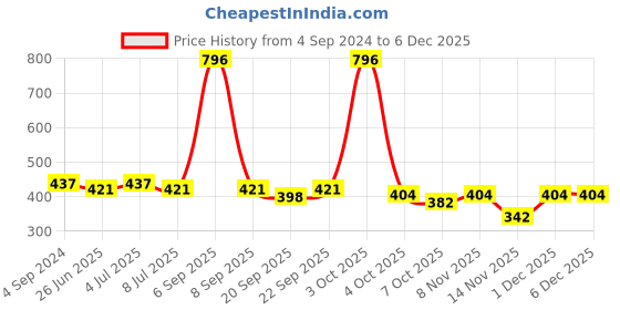 myntra.com VOLO Set Of 4 Creme Matte Lipstick 3.5 g Each -Tomato Red - Coffee - Maroon - Chocolate volo Price History Graph from 4 Sep 2024 to 5 Dec 2025