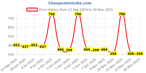 myntra.com VOLO Set Of 4 Creme Matte Lipsticks - 3.5 g Each - Cherry-Orange-Wine-Rose Pink volo Price History Graph from 13 Sep 2024 to 30 Nov 2025