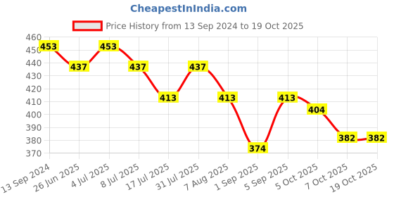 myntra.com VOLO Set Of 4 Creme Matte Lipsticks - 3.5 g Each - Cherry-Red-Orange-Dark Peach volo Price History Graph from 13 Sep 2024 to 18 Oct 2025